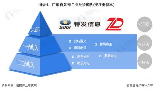 2023年廣東省光棒行業市場現狀及發展趨勢分析